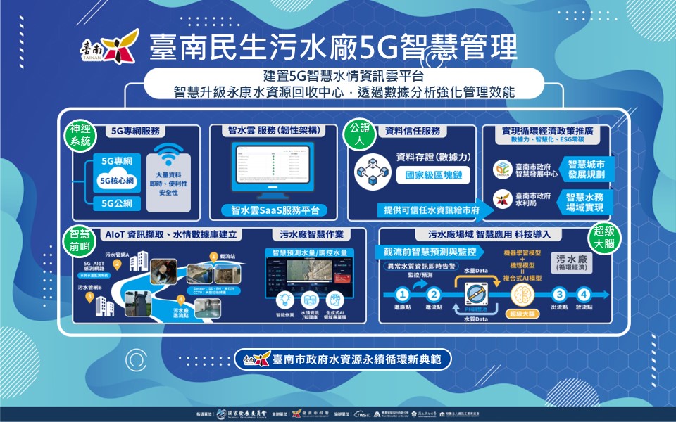 智慧水務管理再升級！臺南市「5G智慧水情資訊雲平台」導入AIoT感測網路和5G專頻專網傳輸，即時監測外部環境並收集水質水量資料，包含大型垃圾辨識系統、油脂監測器、智慧型水位計等創新設備