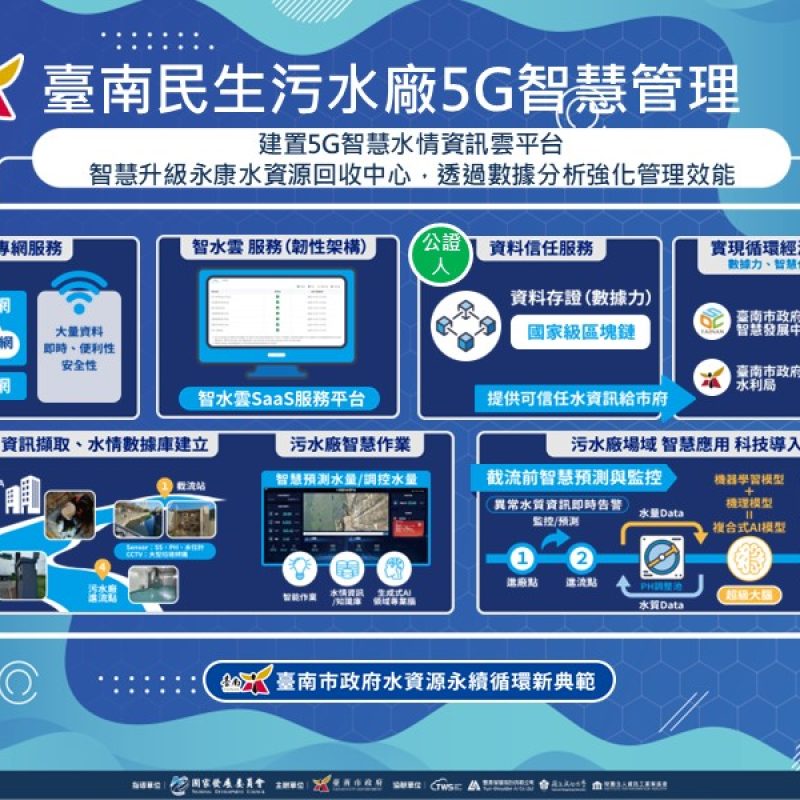 智慧水務管理再升級！臺南市「5G智慧水情資訊雲平台」導入AIoT感測網路和5G專頻專網傳輸，即時監測外部環境並收集水質水量資料，包含大型垃圾辨識系統、油脂監測器、智慧型水位計等創新設備