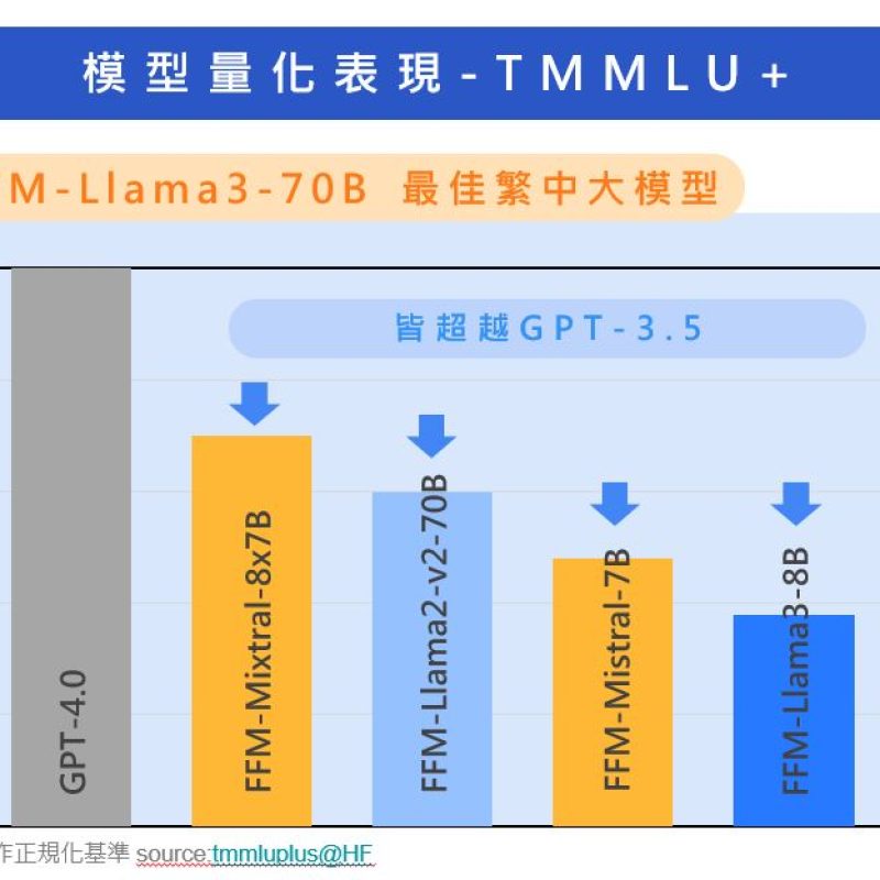 台智雲FFM-Llama3-70B於繁中大型語言模型表現首次超越GPT 4.0_0